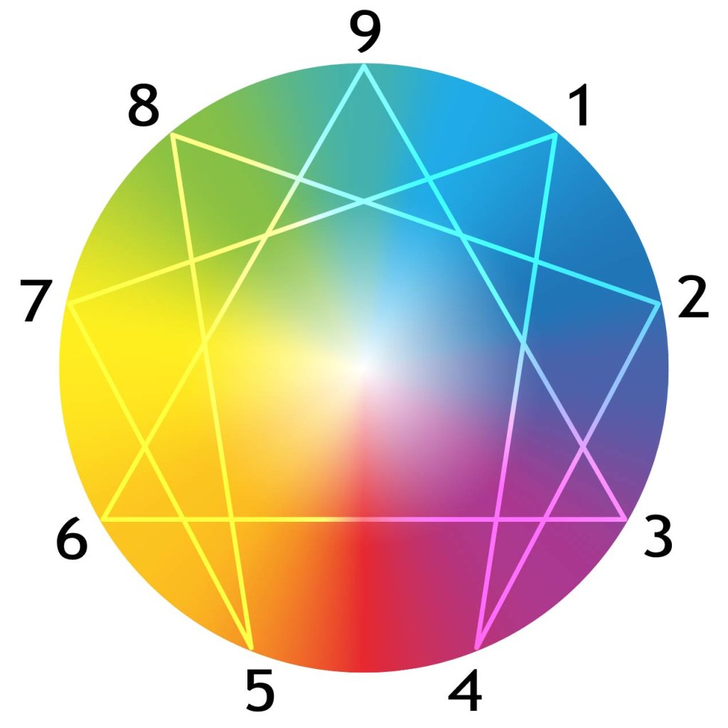 Enneagram Spectrum Converted